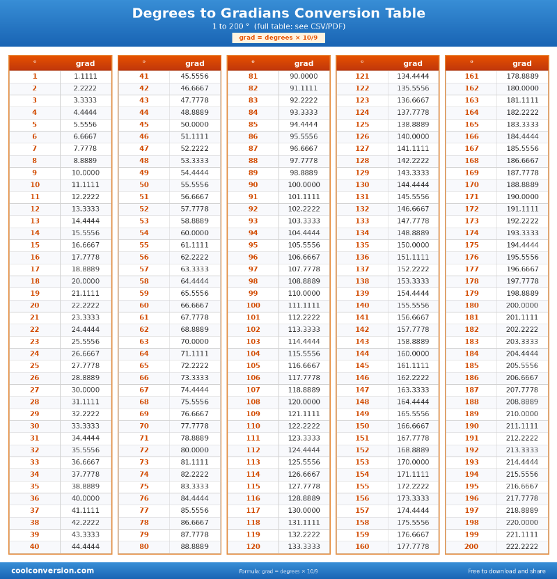 Degrees to Gradians Conversion Table - conversion chart