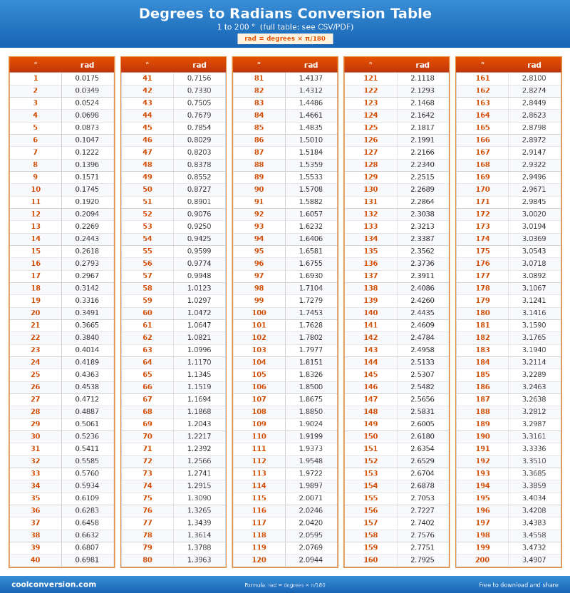 Degrees to Radians Conversion Table - conversion chart