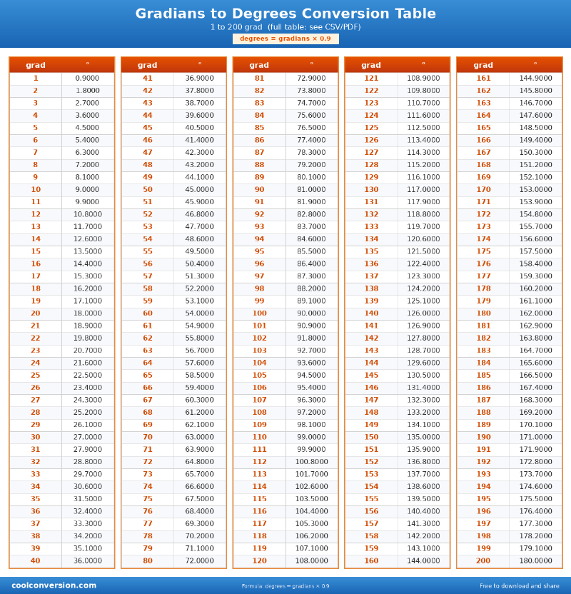 Gradians to Degrees Conversion Table - conversion chart