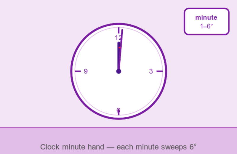 Illustration of a clock minute hand movement