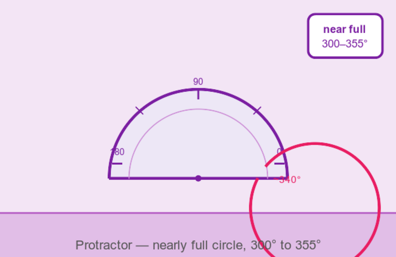 Illustration of a protractor showing near-full circle