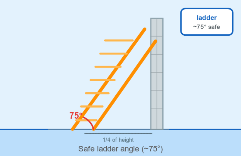 Illustration of a steep angle