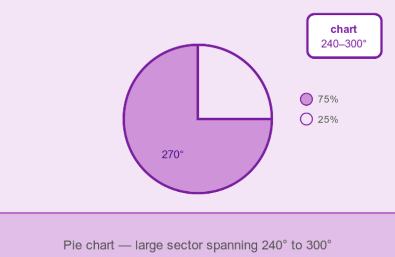 Illustration of a pie chart with small missing slice