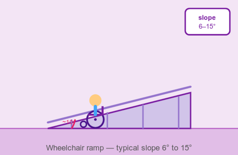 Illustration of a gentle slope