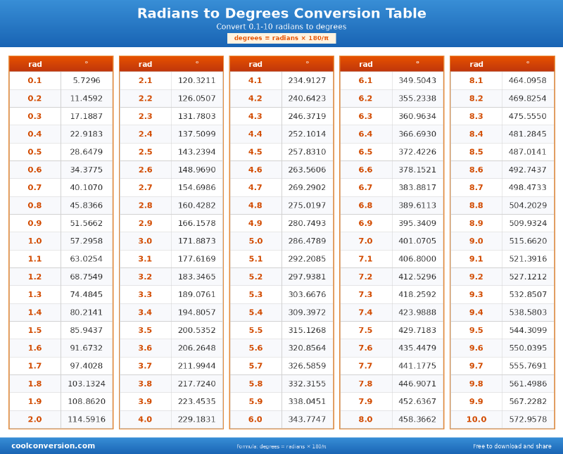 Radians to Degrees Conversion Table - conversion chart