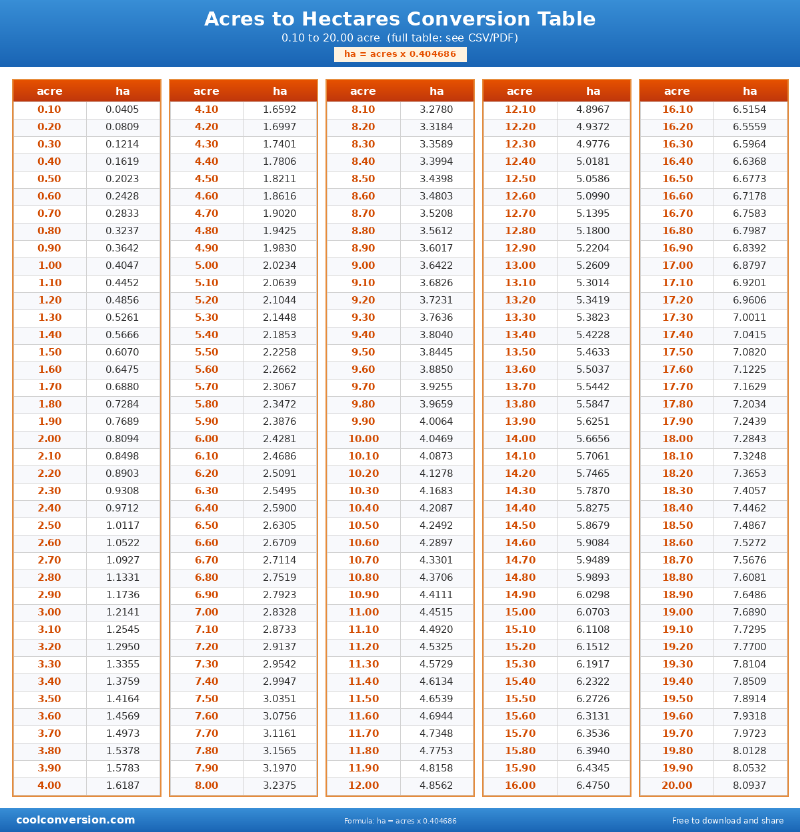 Acres to Hectares Conversion Table - conversion chart