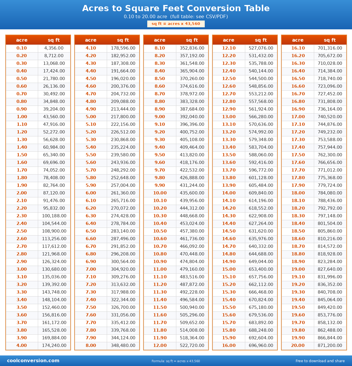 Acres to Square Feet Conversion Table - conversion chart