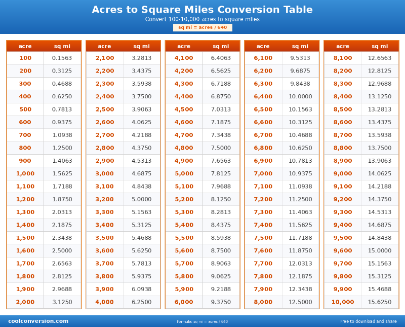 Acres to Square Miles Conversion Table - conversion chart