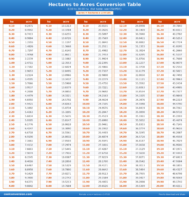 Hectares to Acres Conversion Table - conversion chart
