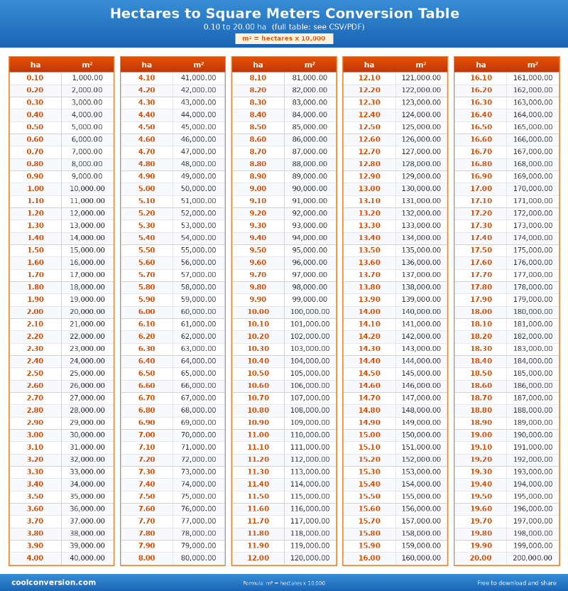 Hectares to Square Meters Conversion Table - conversion chart