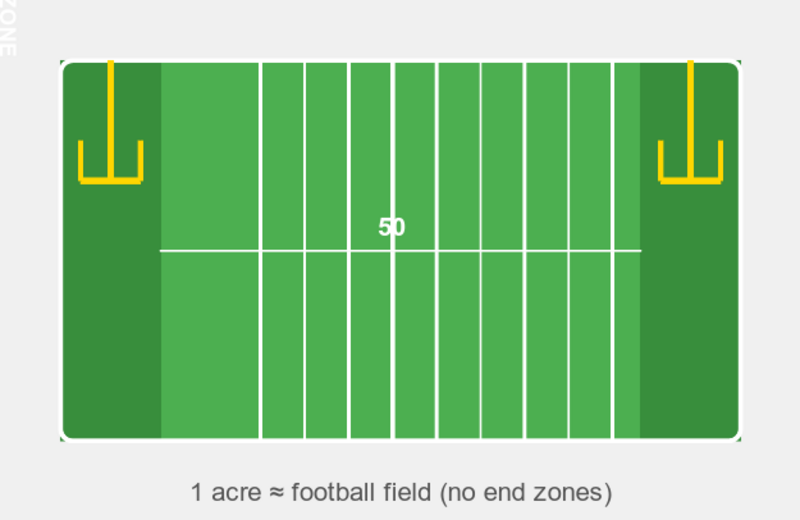 Illustration of a football field (about 1 acre)