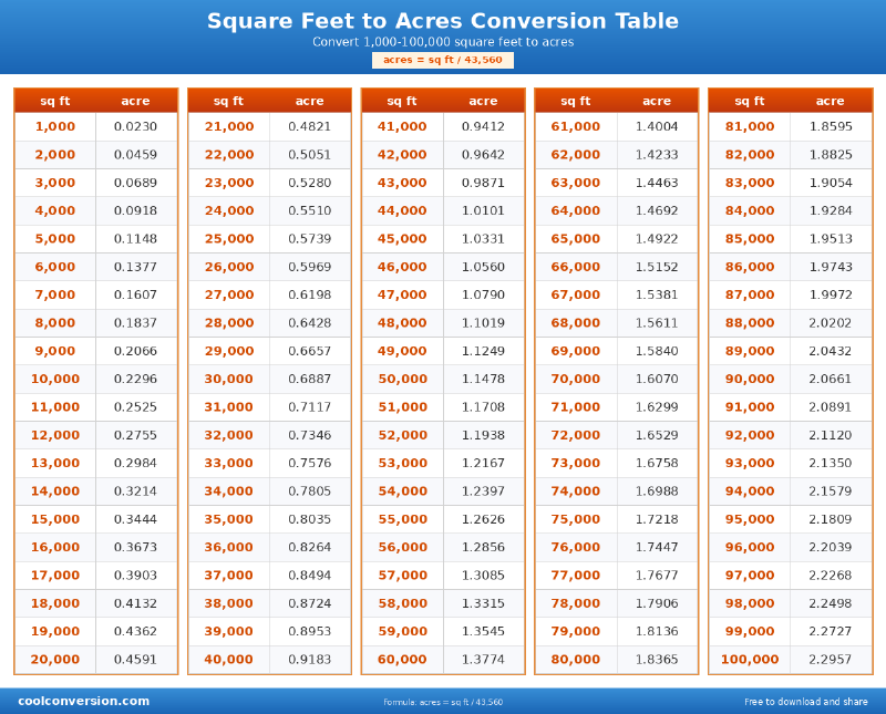 Square Feet to Acres Conversion Table - conversion chart