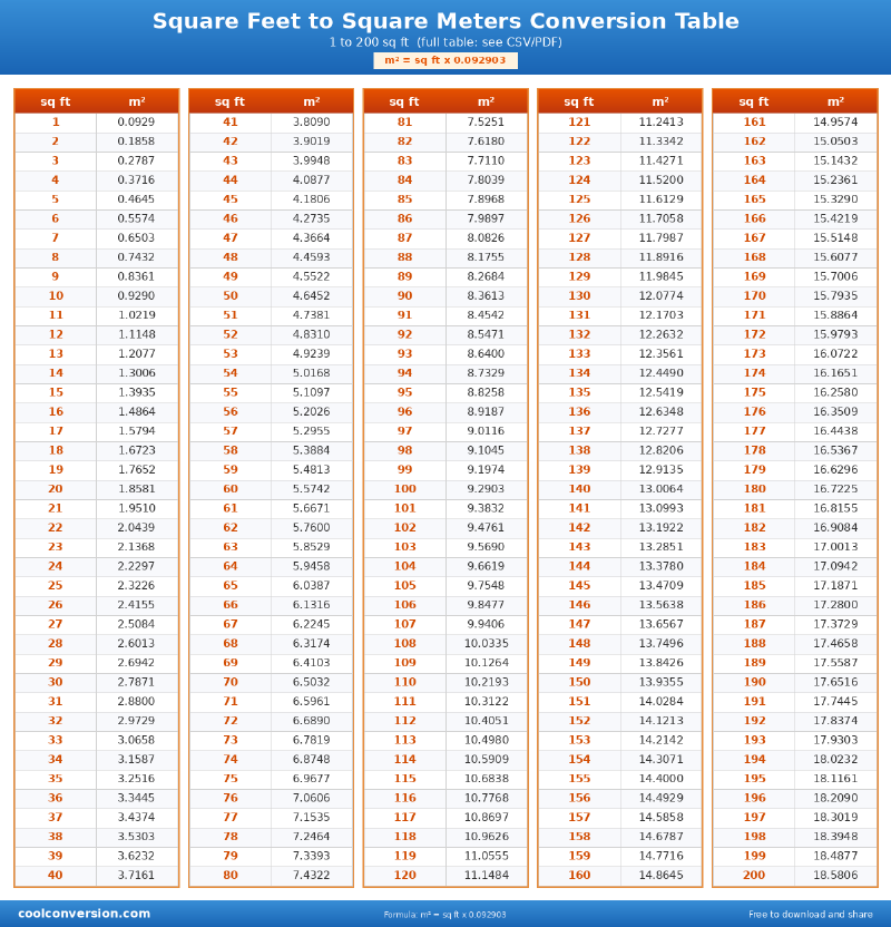 Square Feet to Square Meters Conversion Table - conversion chart