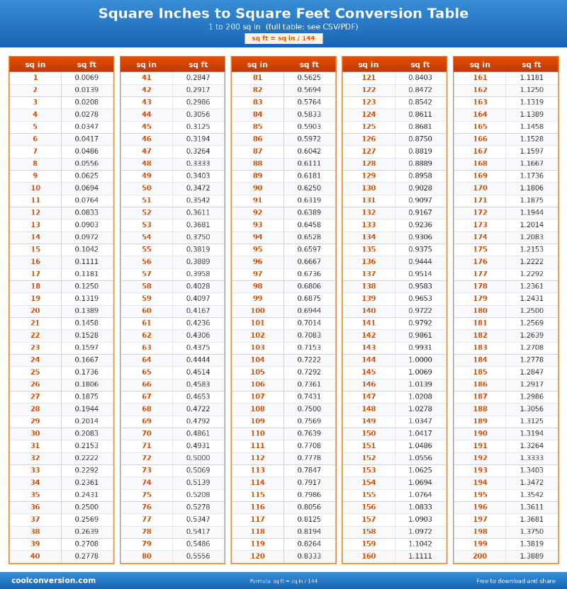 Square Inches to Square Feet Conversion Table - conversion chart