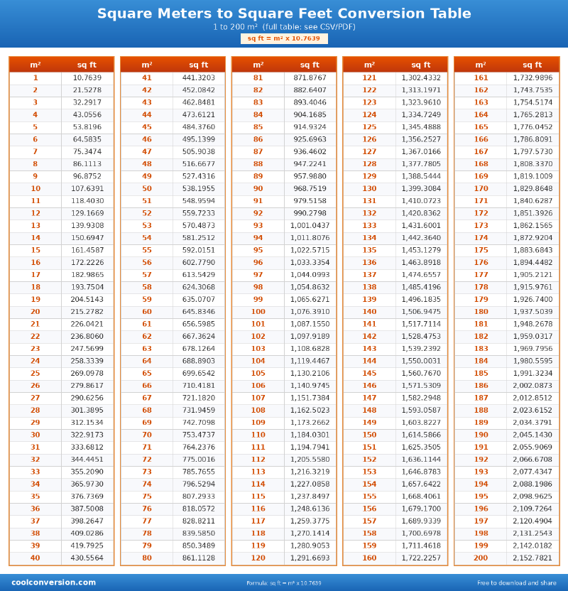 Square Meters to Square Feet Conversion Table - conversion chart