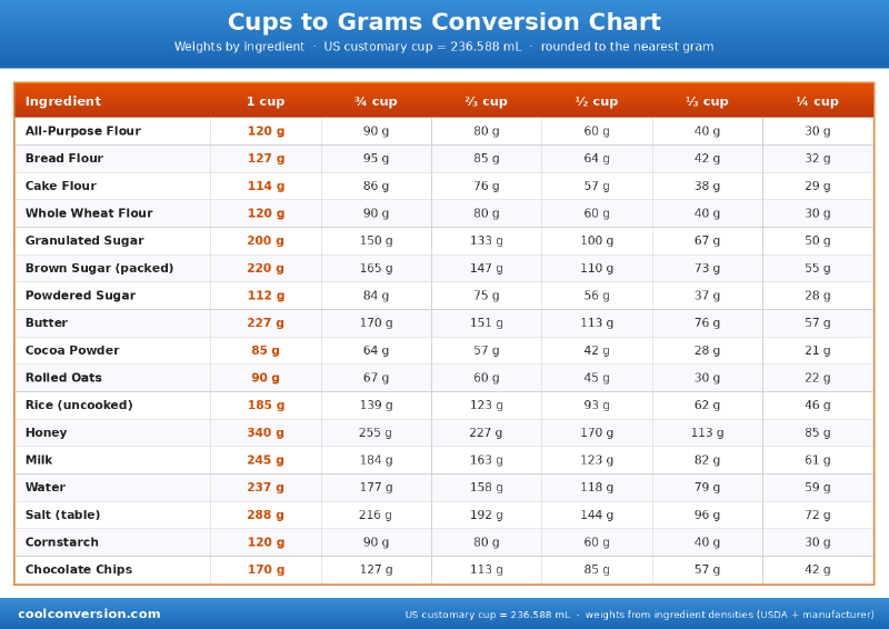 Cups to grams conversion chart for 17 baking ingredients including flour, sugar and butter