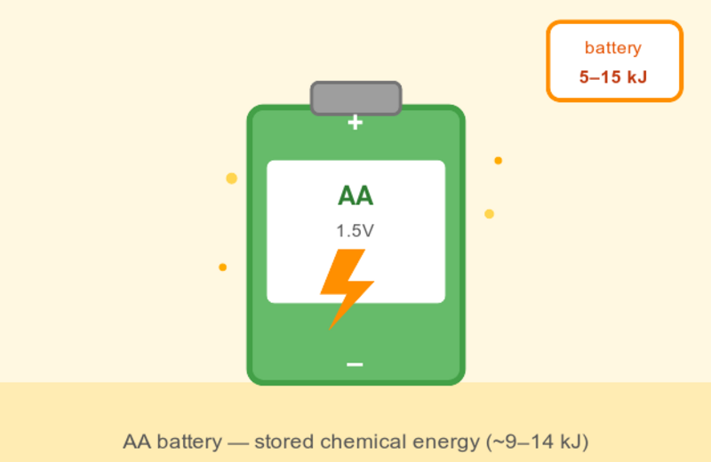 Comparable to the energy stored in an AA battery (~9-14 kJ)
