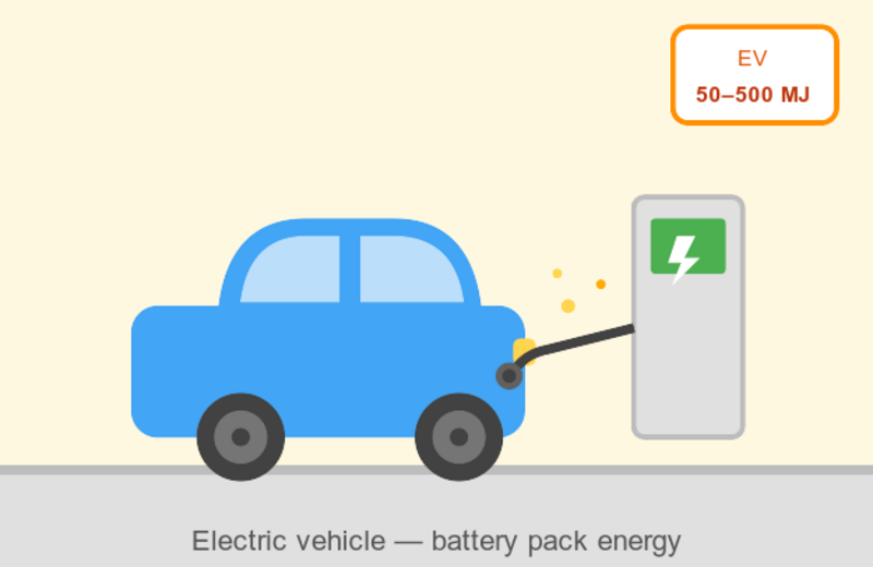 Comparable to the energy stored in an electric vehicle battery pack