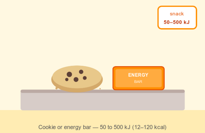 Comparable to the energy content of a small snack like a cookie (30-120 kcal)