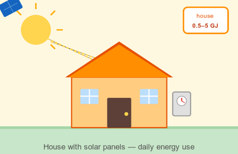Comparable to the weekly electricity consumption of a typical household