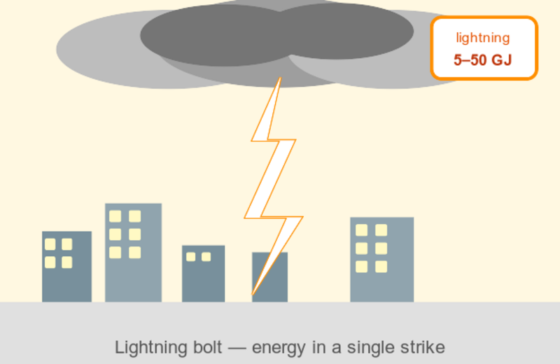 Comparable to the energy released by a lightning bolt