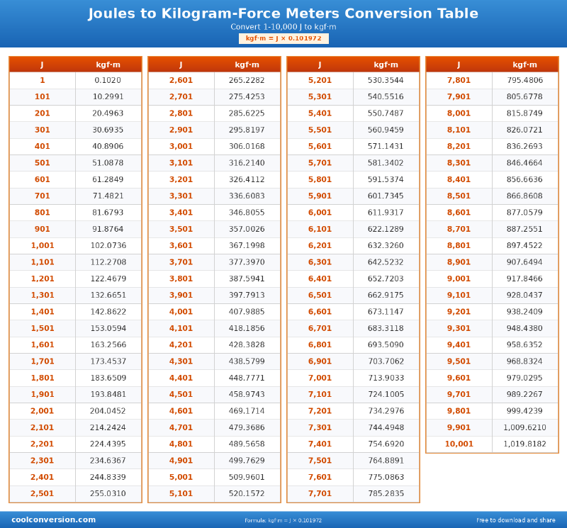 Joules to Kilogram-Force Meters Conversion Table - conversion chart