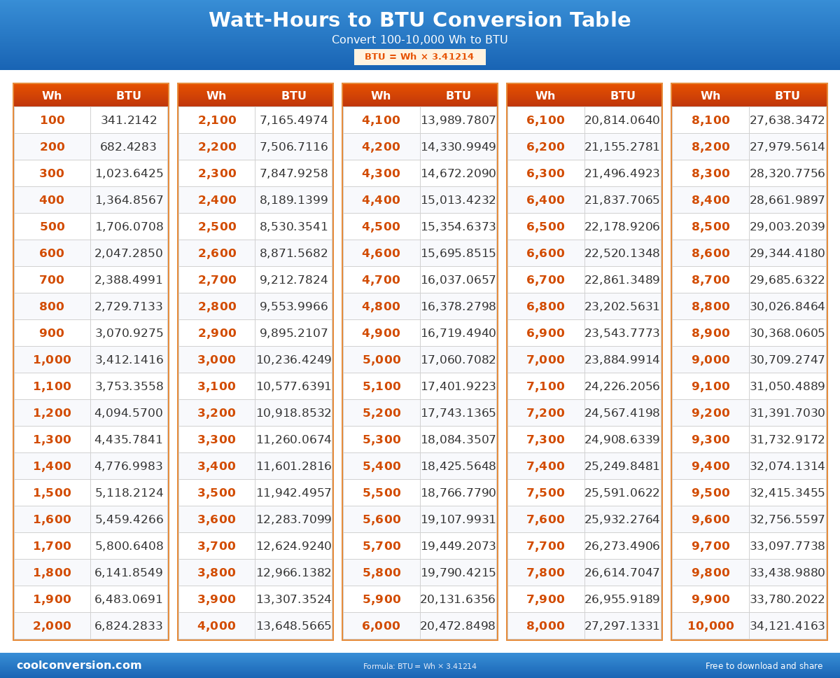 Watt-Hours to BTU Conversion Table - conversion chart