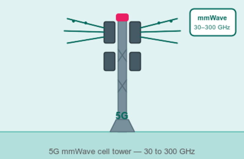 Illustration of a 5G cell tower with beams