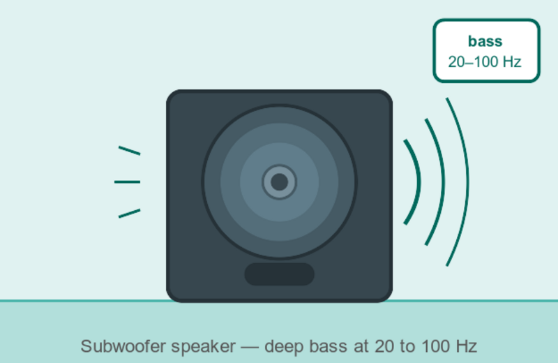 Illustration of a subwoofer speaker with waves