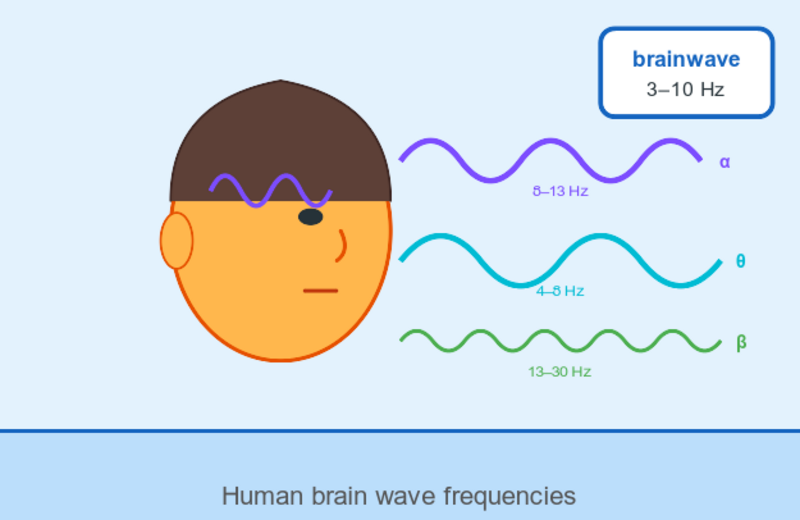 Illustration of brain alpha and theta waves