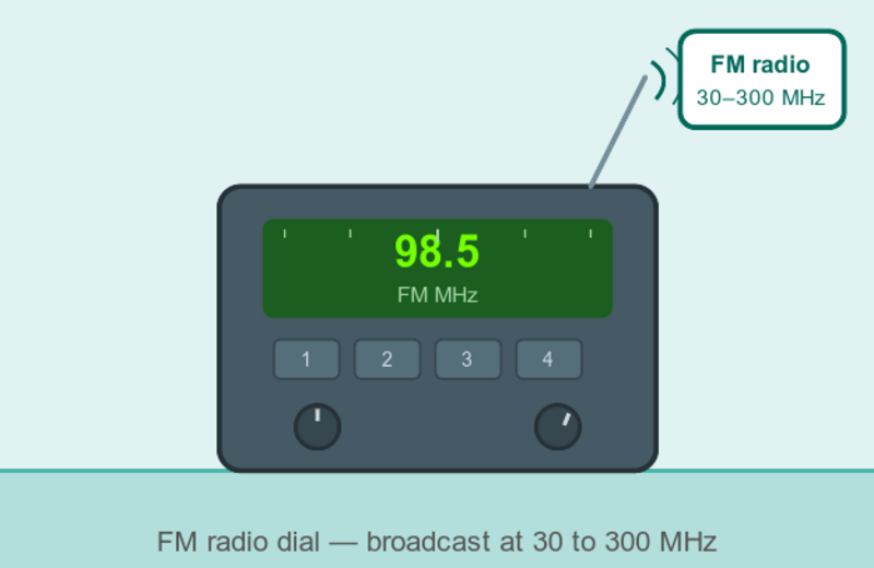 Illustration of an FM radio with frequency display