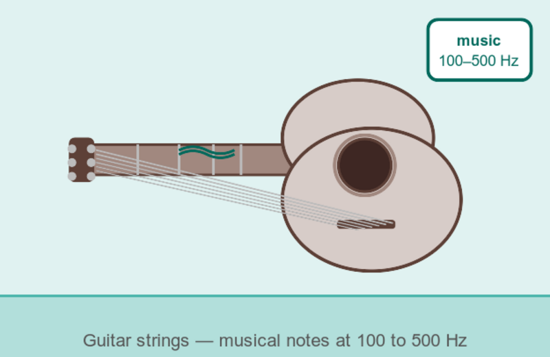 Illustration of a guitar with vibrating strings