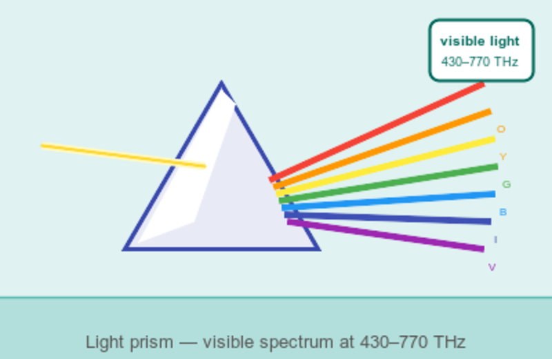 Illustration of a prism splitting light into a rainbow