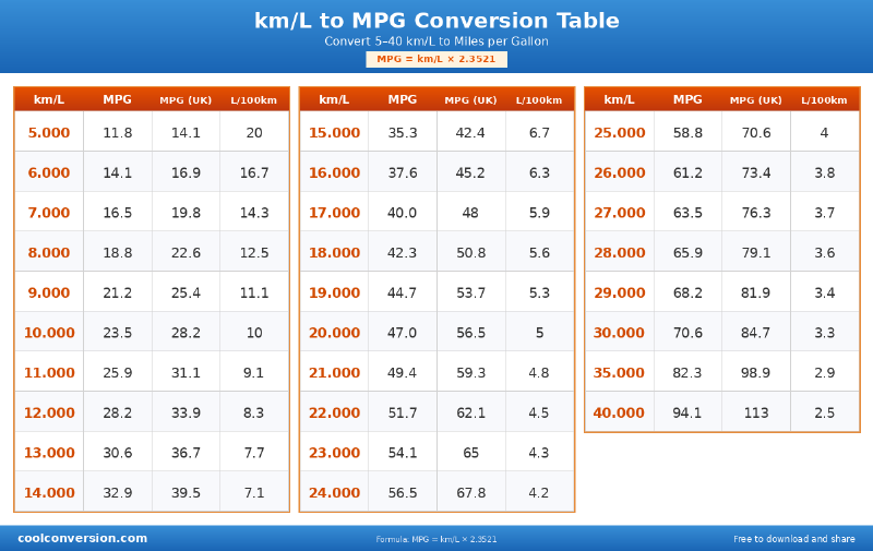 km/L to MPG Conversion Table - conversion chart