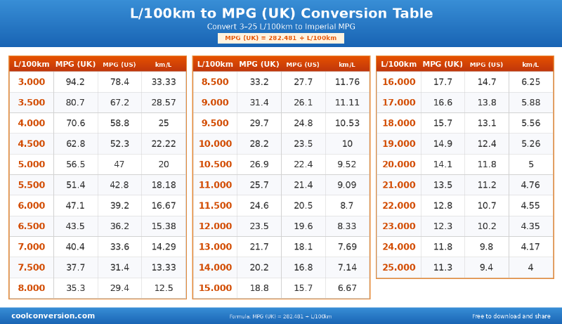 L/100km to MPG (UK) Conversion Table - conversion chart