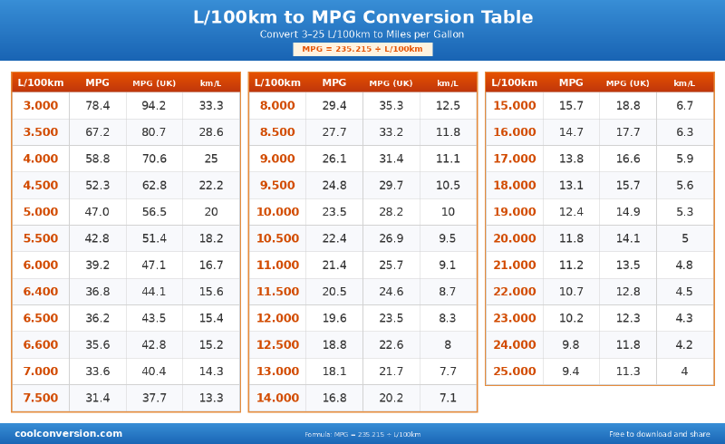 L/100km to MPG Conversion Table - conversion chart