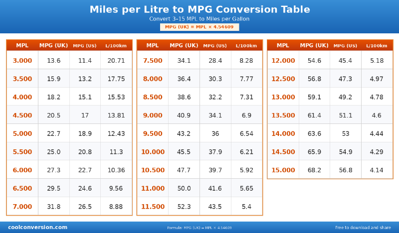 Miles per Litre to MPG Conversion Table - conversion chart