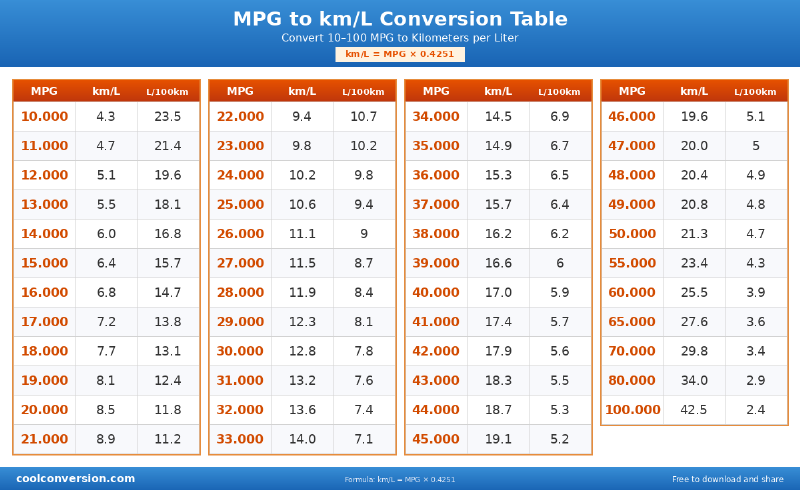 MPG to km/L Conversion Table - conversion chart