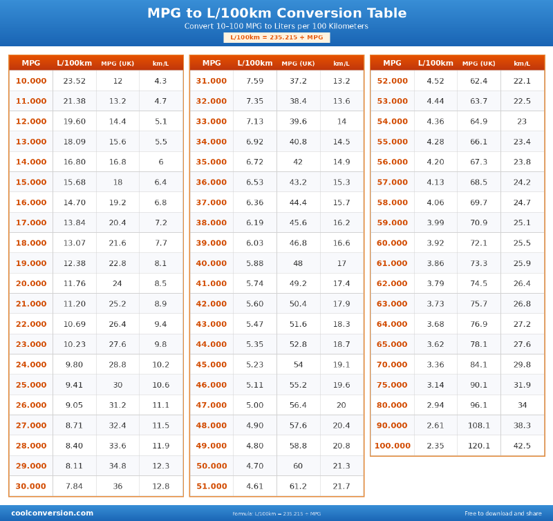 MPG to L/100km Conversion Table - conversion chart