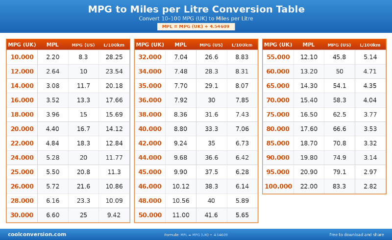 MPG to Miles per Litre Conversion Table - conversion chart