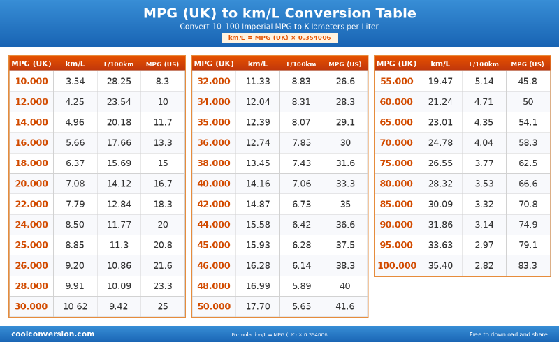 MPG (UK) to km/L Conversion Table - conversion chart