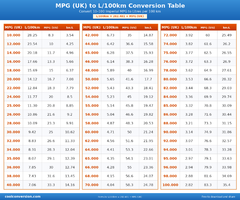 MPG (UK) to L/100km Conversion Table - conversion chart