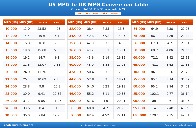 US MPG to UK MPG Conversion Table - conversion chart