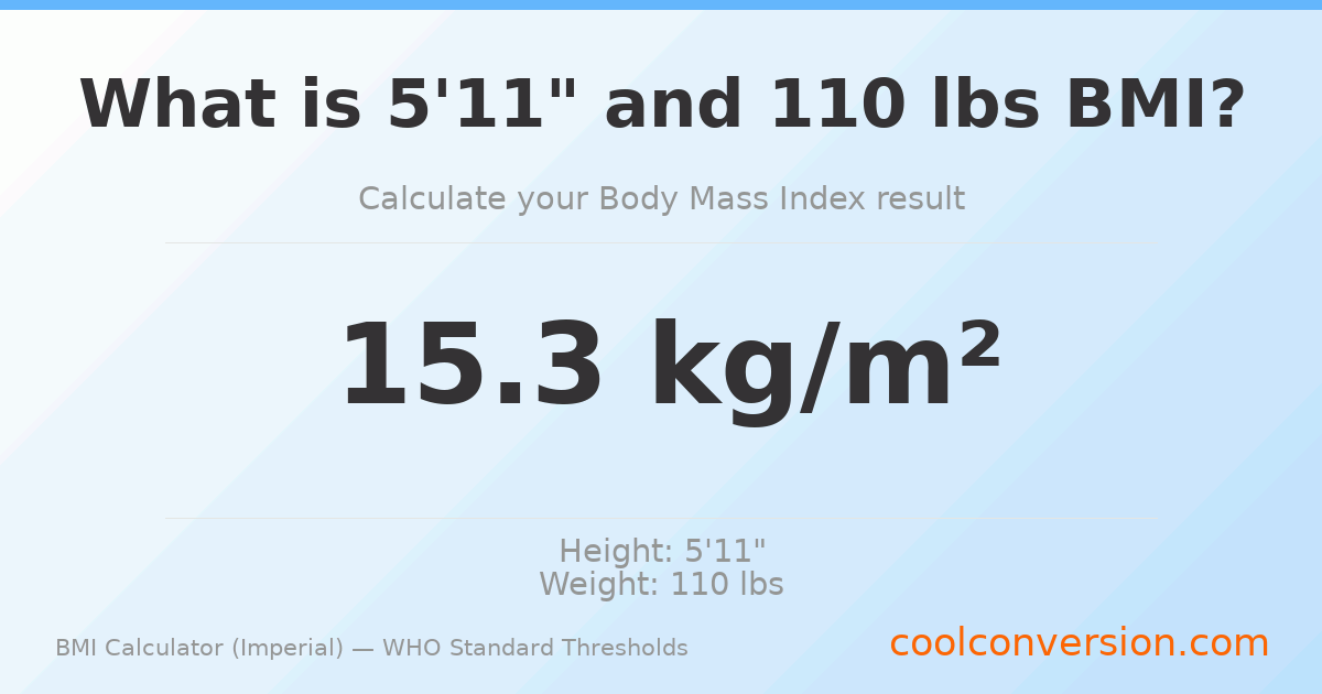 BMI 15.3 (Severely Underweight) — 5'11" / 110 lbs