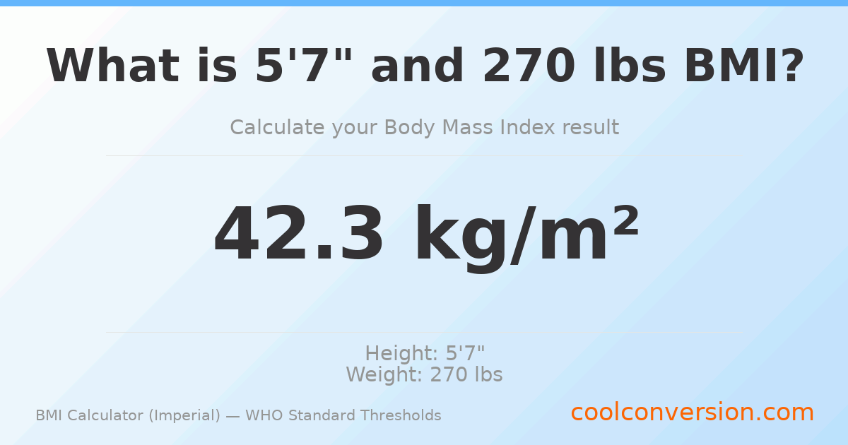 BMI 42.3 (Obese) — 5'7" / 270 lbs