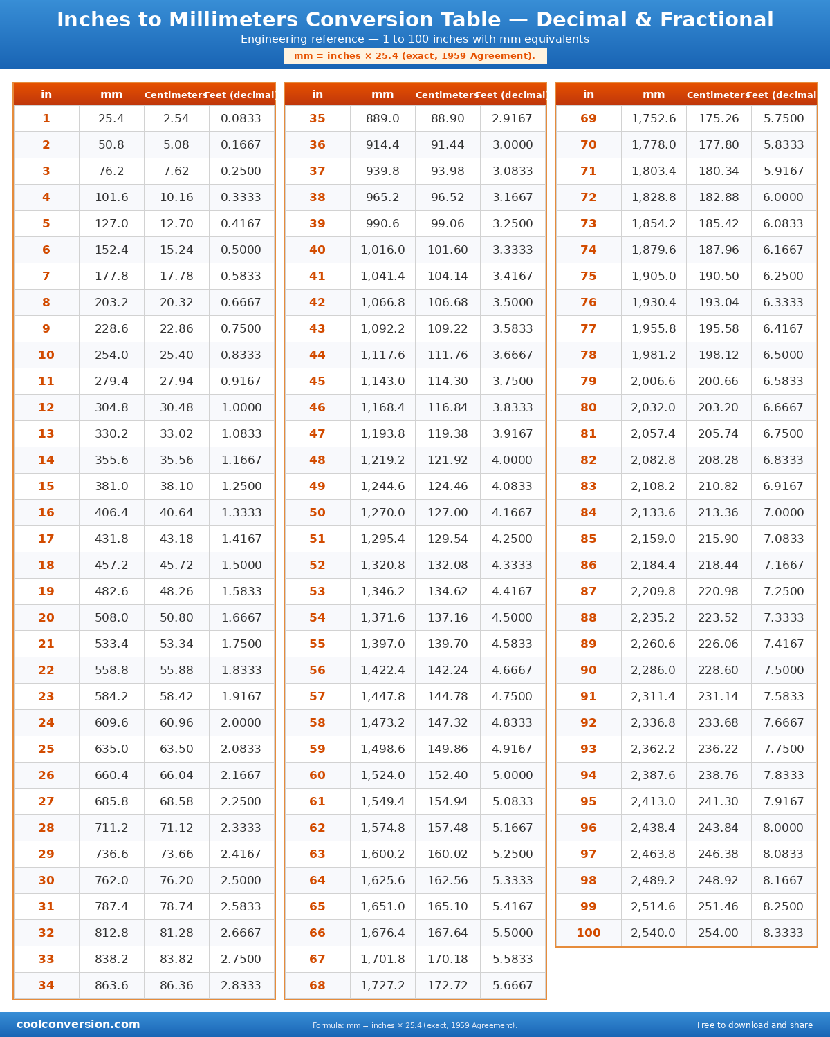 Inches to Millimeters Conversion Table — Decimal & Fractional - conversion chart