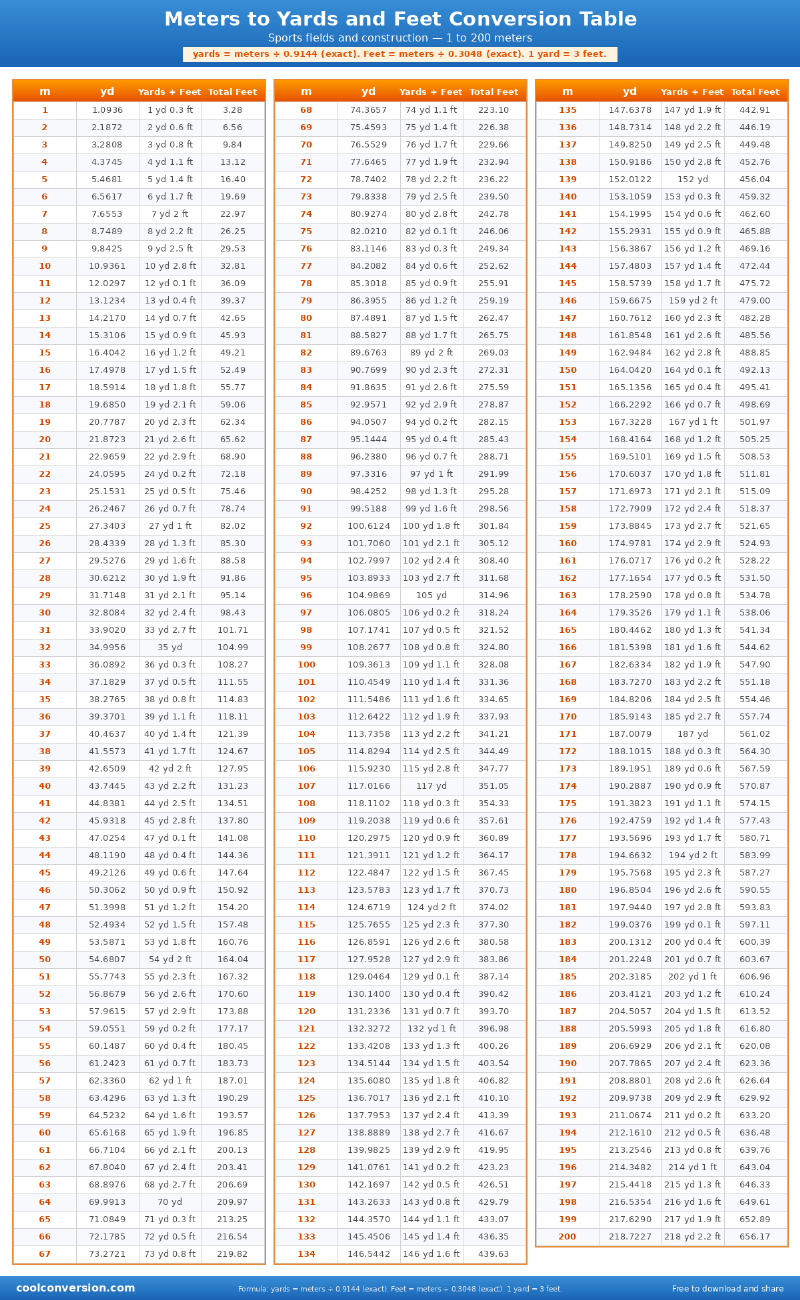 Meters to Yards and Feet Conversion Table - conversion chart
