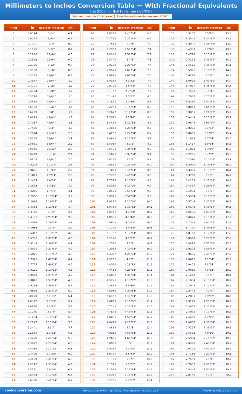 Millimeters to Inches Conversion Table — With Fractional Equivalents - conversion chart