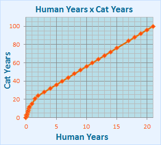 Cat age versus human age