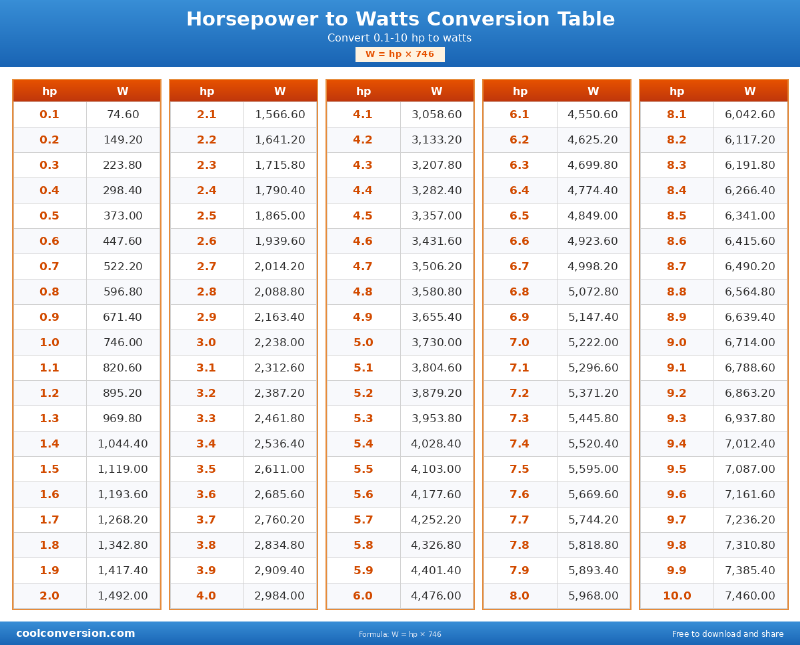 Horsepower to Watts Conversion Table - conversion chart